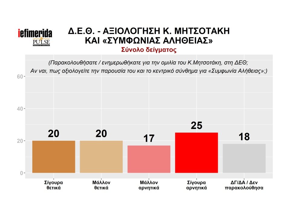 Pulse: Η ΝΔ μπροστά με 8 μονάδες -Κέρδισε στη ΔΕΘ ο Μητσοτάκης | iefimerida.gr 8