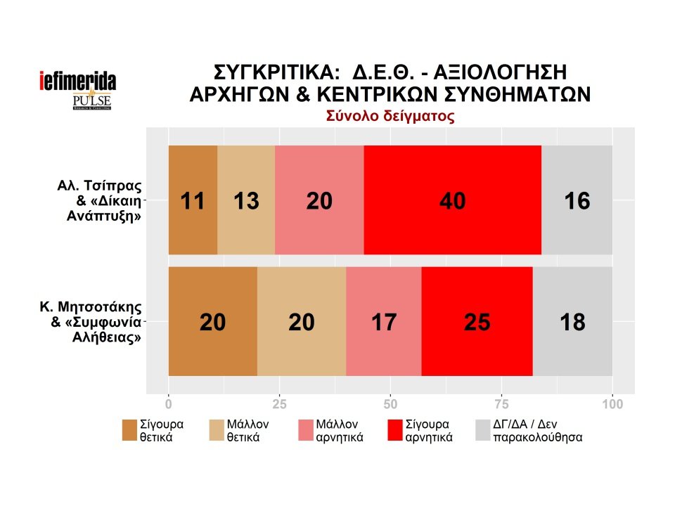 Pulse: Η ΝΔ μπροστά με 8 μονάδες -Κέρδισε στη ΔΕΘ ο Μητσοτάκης | iefimerida.gr 9