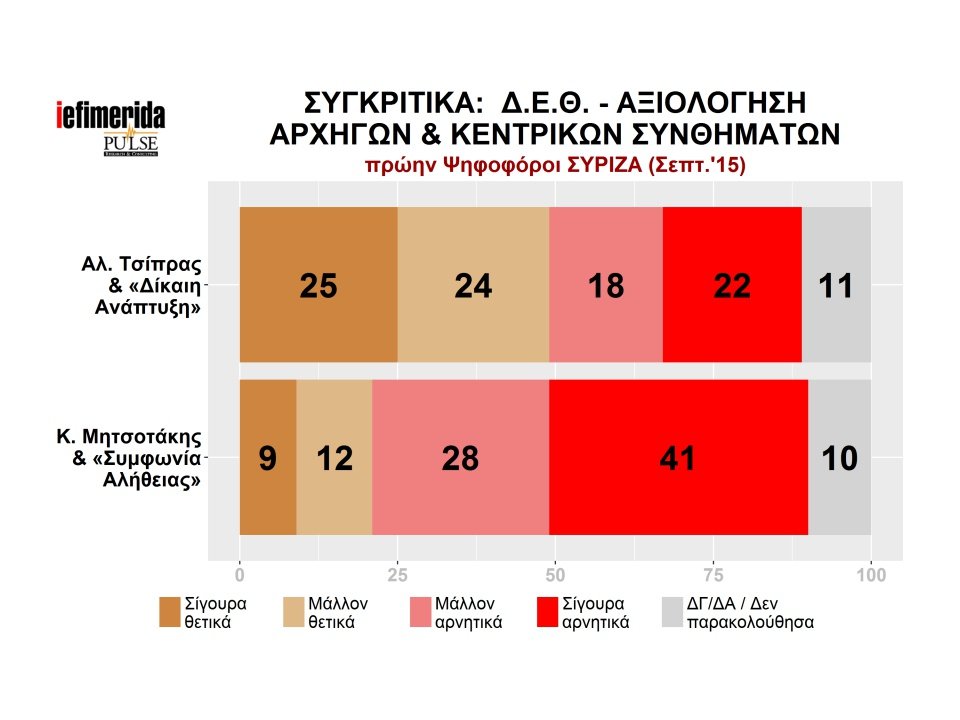 Pulse: Η ΝΔ μπροστά με 8 μονάδες -Κέρδισε στη ΔΕΘ ο Μητσοτάκης | iefimerida.gr 10
