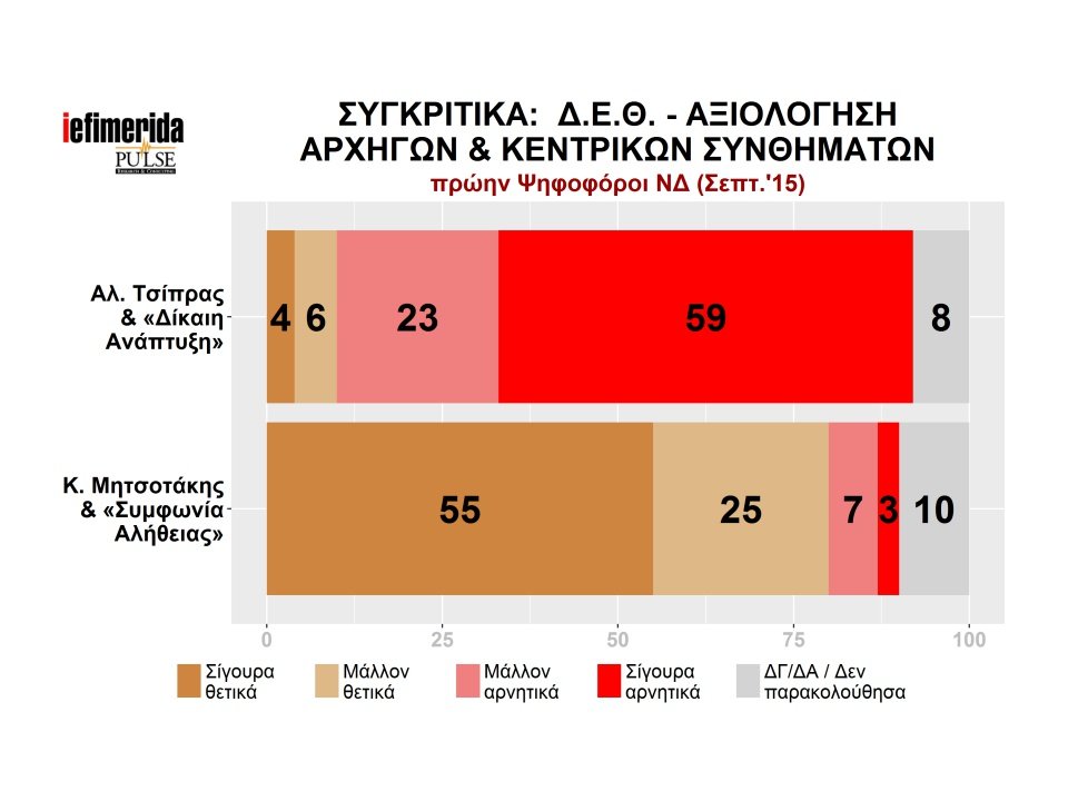 Pulse: Η ΝΔ μπροστά με 8 μονάδες -Κέρδισε στη ΔΕΘ ο Μητσοτάκης | iefimerida.gr 11