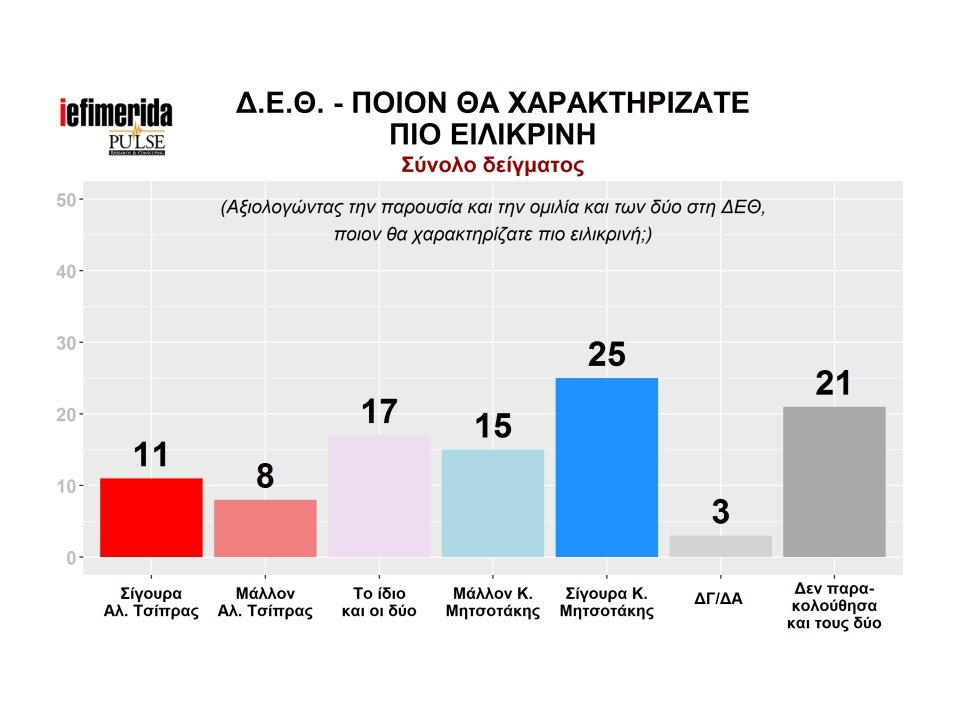 Pulse: Η ΝΔ μπροστά με 8 μονάδες -Κέρδισε στη ΔΕΘ ο Μητσοτάκης | iefimerida.gr 12