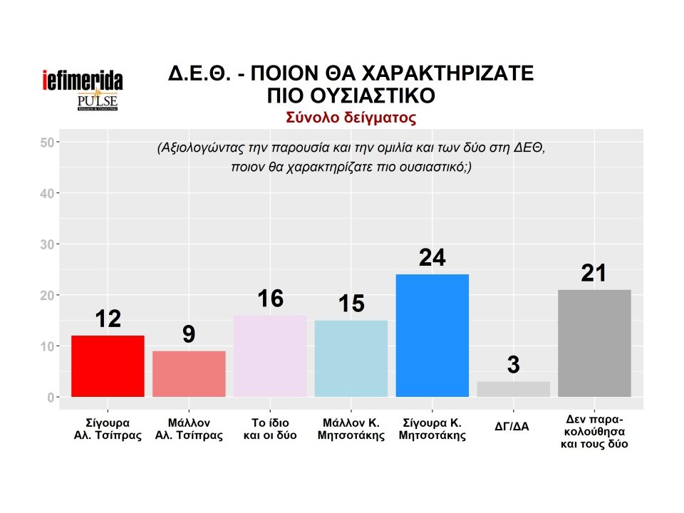 Pulse: Η ΝΔ μπροστά με 8 μονάδες -Κέρδισε στη ΔΕΘ ο Μητσοτάκης | iefimerida.gr 13