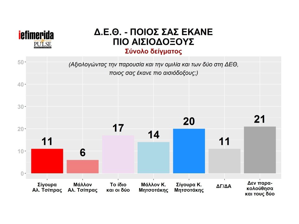 Pulse: Η ΝΔ μπροστά με 8 μονάδες -Κέρδισε στη ΔΕΘ ο Μητσοτάκης | iefimerida.gr 14