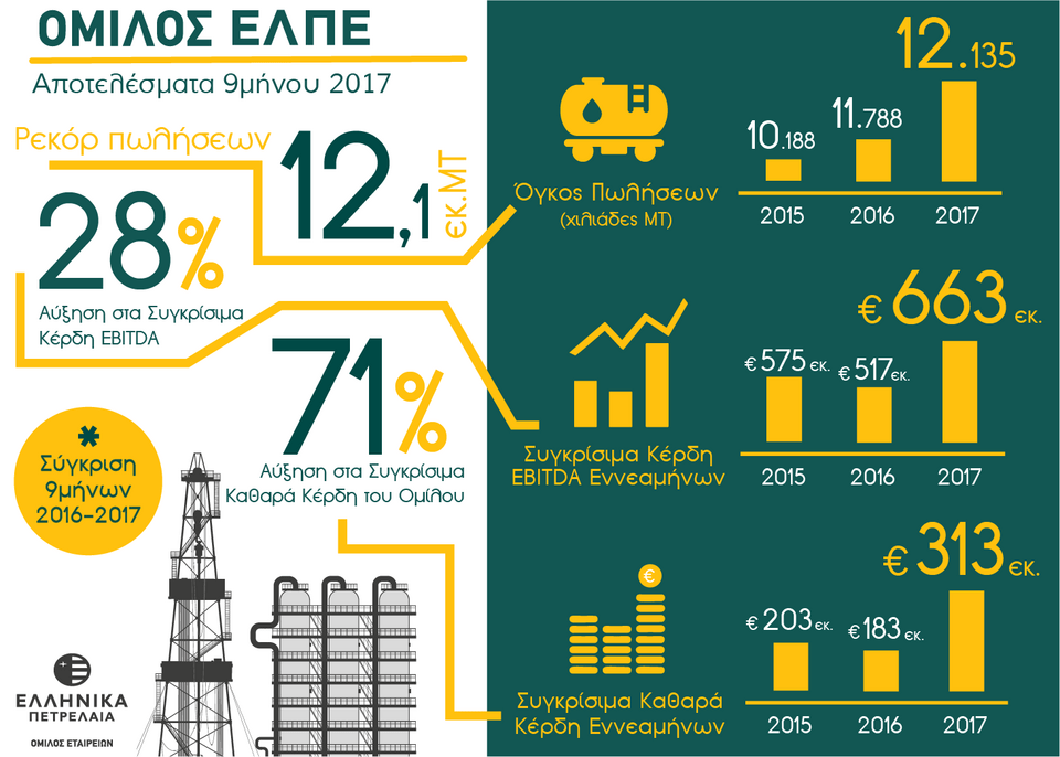 ΕΛΠΕ: Θετικά λειτουργικά αποτελέσματα λόγω καλύτερου μείγματος αργών και διεθνών περιθωρίων διύλισης | iefimerida.gr 0