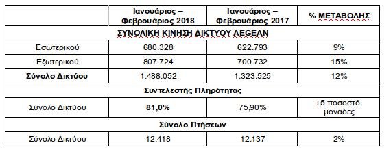 Aegean: Αυξημένη κατά 12% η επιβατική κίνηση το πρώτο δίμηνο | iefimerida.gr 0