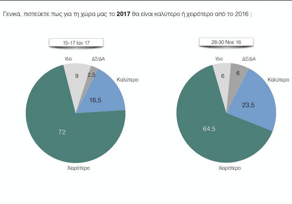 Νέα δημοσκόπηση: Με 14 μονάδες μπροστά η Νέα Δημοκρατία | iefimerida.gr 7