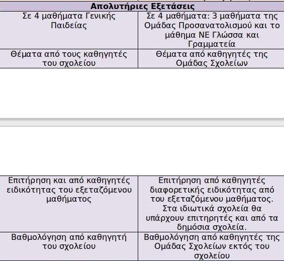 Ολες οι αλλαγές που θα ισχύσουν στις Πανελλήνιες -Αναλυτικοί πίνακες | iefimerida.gr 4