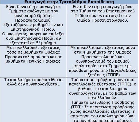 Ολες οι αλλαγές που θα ισχύσουν στις Πανελλήνιες -Αναλυτικοί πίνακες | iefimerida.gr 5
