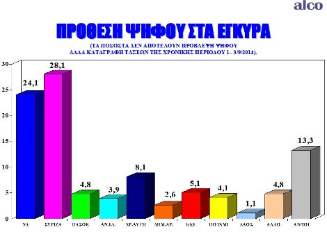 Δημοσκόπηση ALCO: Προβάδισμα ΣΥΡΙΖΑ έναντι της ΝΔ με τέσσερις μονάδες | iefimerida.gr 1