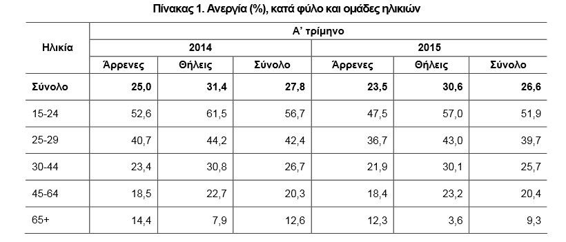 ΕΛΣΤΑΤ: Αύξηση της ανεργίας κατά 0,5% στο α' τρίμηνο του 2015 | iefimerida.gr 0