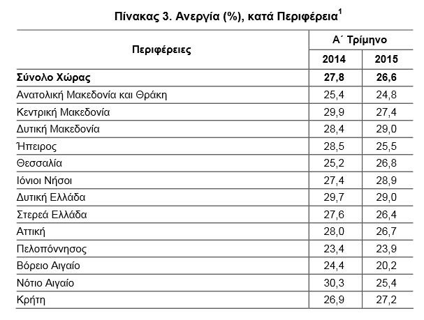 ΕΛΣΤΑΤ: Αύξηση της ανεργίας κατά 0,5% στο α' τρίμηνο του 2015 | iefimerida.gr 1
