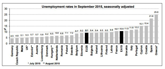 Eurostat: Πέφτει η ανεργία στην Ευρώπη -Αρνητική εικόνα στην Ελλάδα με 25% | iefimerida.gr 0