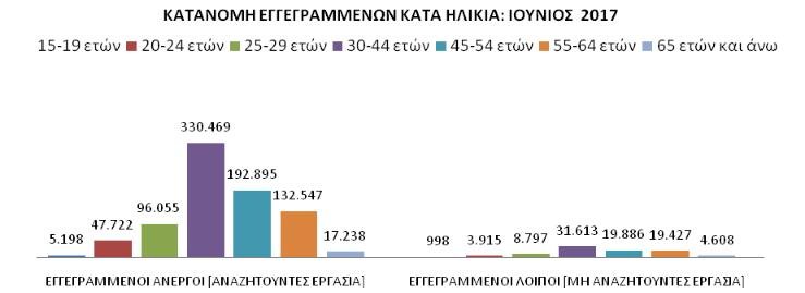 Τουλάχιστον 1 χρόνο χωρίς δουλειά παραμένουν 6 στους 10 ανέργους | iefimerida.gr 0