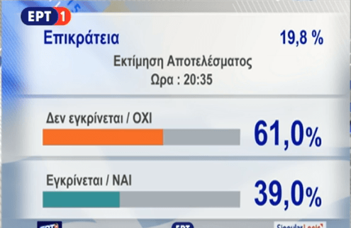 Singular Logic: Πάνω από 61% το Οχι στην επικράτεια | iefimerida.gr 0