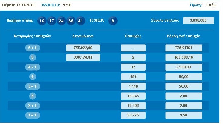 Τζακ ποτ στο Τζόκερ: Την Κυριακή κληρώνει πάνω από 1 εκατ. ευρώ | iefimerida.gr 0