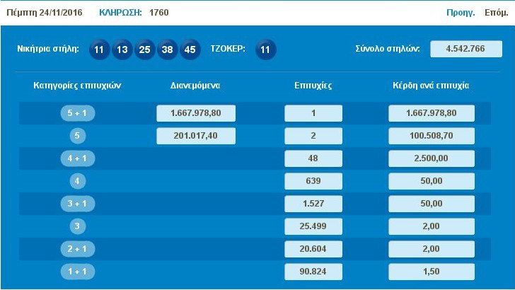 Ενας νικητής κέρδισε 1,67 εκατ.ευρώ στο Τζόκερ | iefimerida.gr 0