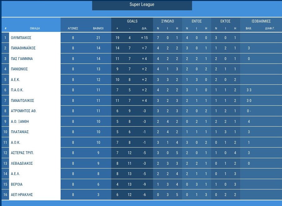 Super League: Οριακό ματς για την ΑΕΚ με Πλατανιά στο ΟΑΚΑ | iefimerida.gr 0