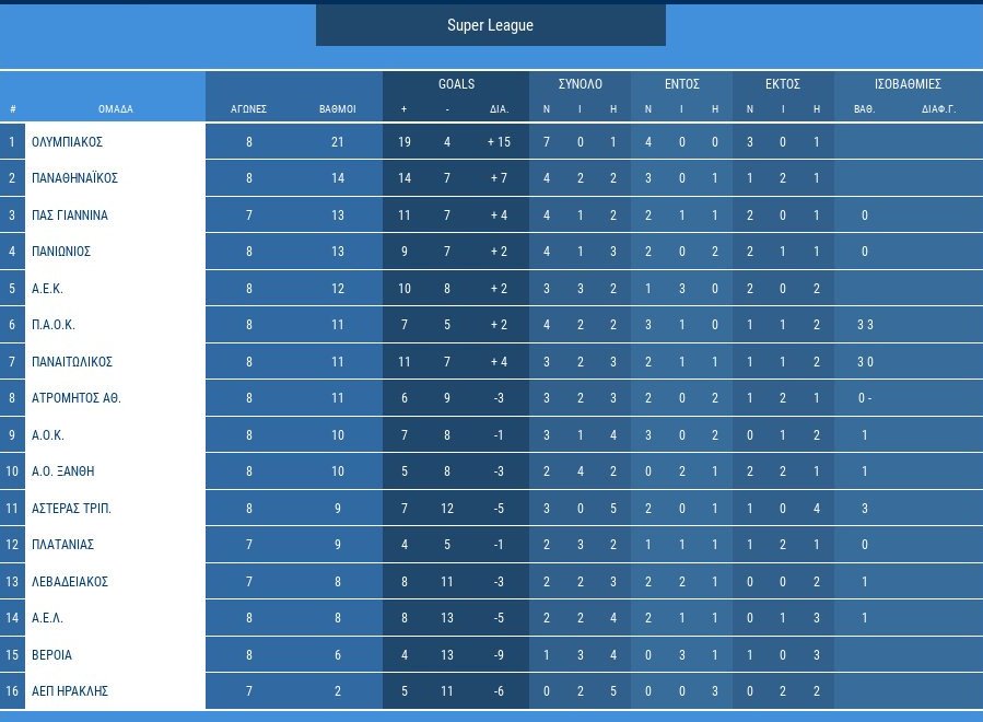 Ο Ολυμπιακός «ισοπέδωσε» (3-0) τον Παναθηναϊκό | iefimerida.gr 0