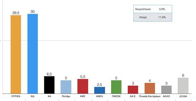 Δημοσκόπηση Πανεπιστημίου Μακεδονίας: Προβάδισμα ΝΔ με 0,5% | iefimerida.gr 0
