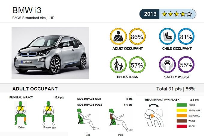 H BMW i3 περιορίσθηκε στα 4 αστέρια κατά EuroNCAP | iefimerida.gr 0