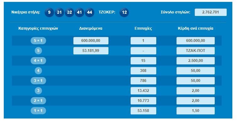 Κλήρωση Τζόκερ: Αυτοί είναι οι τυχεροί αριθμοί | iefimerida.gr 0