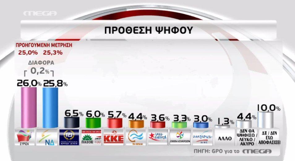 Στον πόντο η διαφορά ΣΥΡΙΖΑ-ΝΔ -Τρεις νέες δημοσκοπήσεις-θρίλερ | iefimerida.gr 0