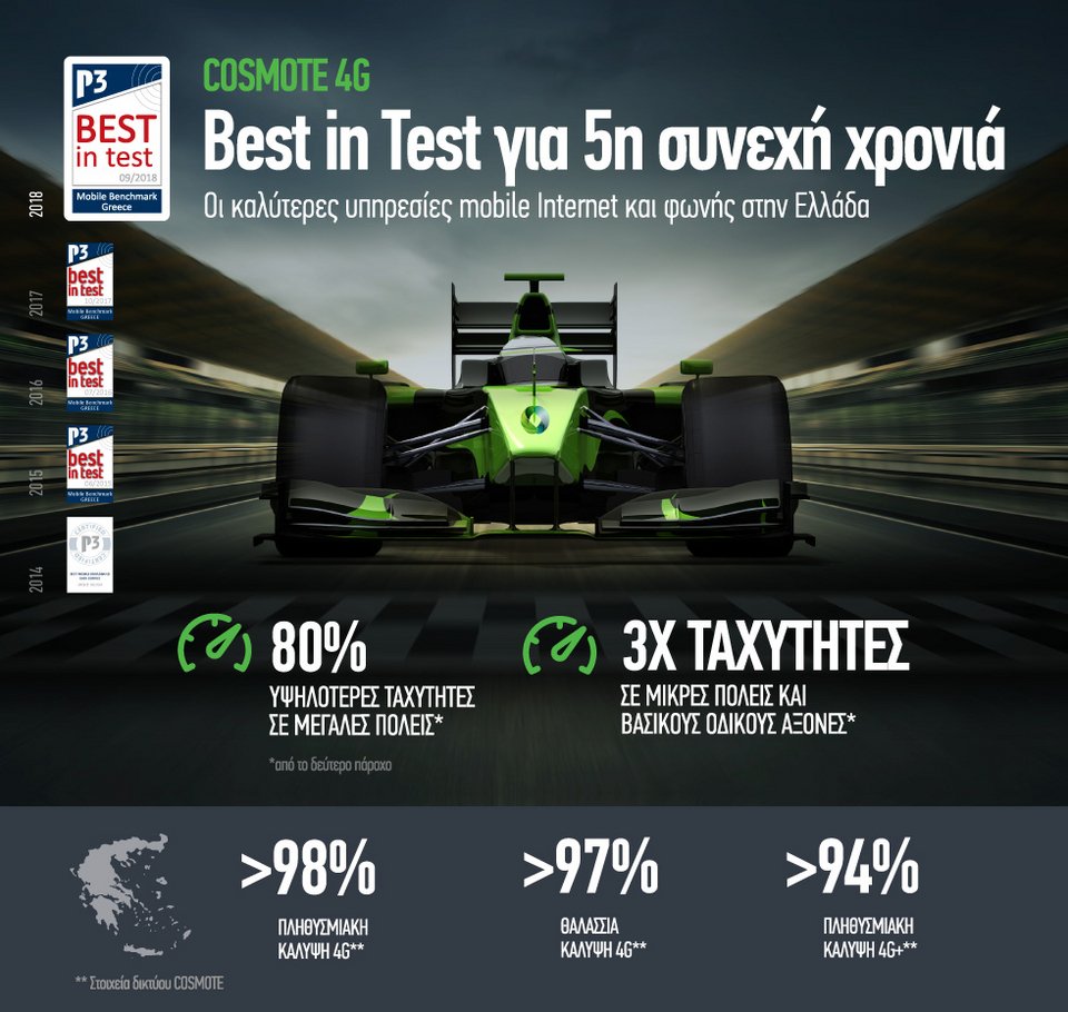 P3 Communications: Για 5η σερί χρονιά η Cosmote προσφέρει τις καλύτερες υπηρεσίες mobile Internet & φωνής στην χώρα | iefimerida.gr 0