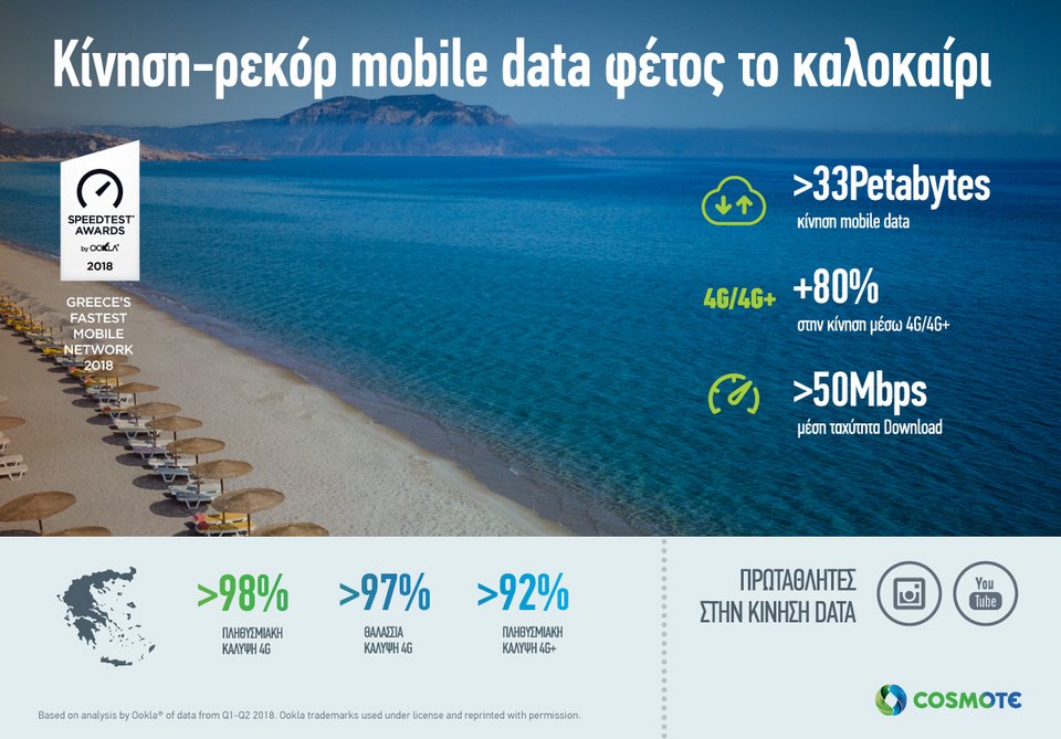 Κίνηση-ρεκόρ 33 εκατ. GB στο δίκτυο Cosmote το καλοκαίρι | iefimerida.gr 0