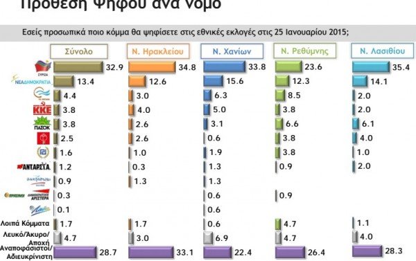 Δημοσκόπηση Πανεπιστημίου Κρήτης: Εκτόξευση ΣΥΡΙΖΑ και πρωτιά με 19,5 μονάδες διαφορά | iefimerida.gr 1