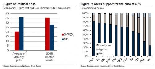Credit Suisse: Τα 5 σενάρια για την Ελλάδα -Νέο μνημόνιο, εκλογές ή Grexit | iefimerida.gr 0