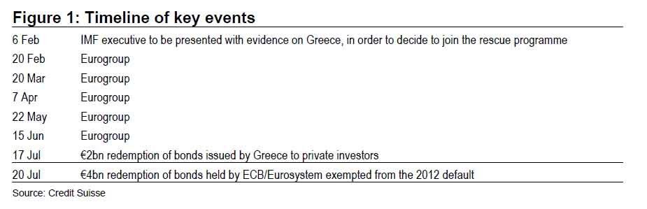 Credit Suisse: Τα 5 σενάρια για την Ελλάδα -Νέο μνημόνιο, εκλογές ή Grexit | iefimerida.gr 1