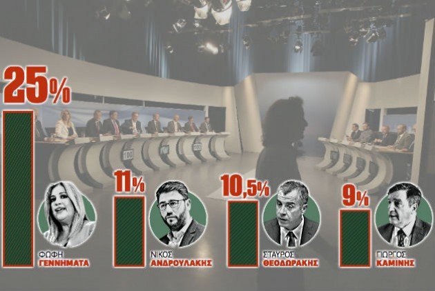 «Σφαγή» στην Κεντροαριστερά για τη δεύτερη θέση -Ερευνα της Prorata | iefimerida.gr 0