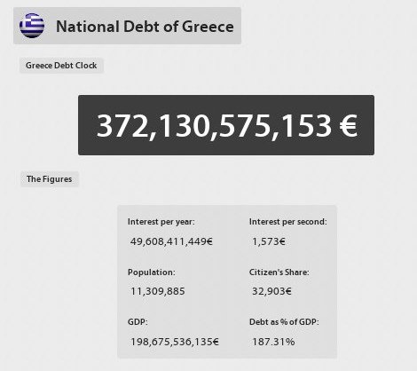 Δείτε με τι ρυθμό αυξάνεται το δημόσιο χρέος της Ελλάδας | iefimerida.gr 0