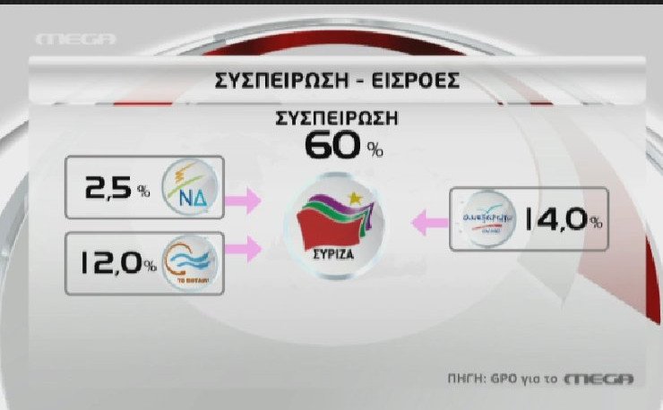Στον πόντο η διαφορά ΣΥΡΙΖΑ-ΝΔ -Τρεις νέες δημοσκοπήσεις-θρίλερ | iefimerida.gr 4