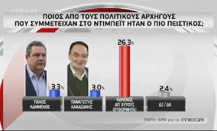 Στον πόντο η διαφορά ΣΥΡΙΖΑ-ΝΔ -Τρεις νέες δημοσκοπήσεις-θρίλερ | iefimerida.gr 6
