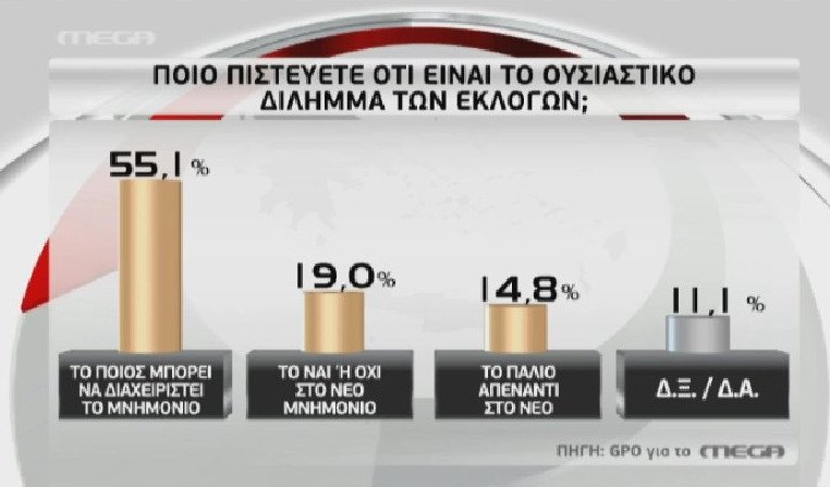 Στον πόντο η διαφορά ΣΥΡΙΖΑ-ΝΔ -Τρεις νέες δημοσκοπήσεις-θρίλερ | iefimerida.gr 7