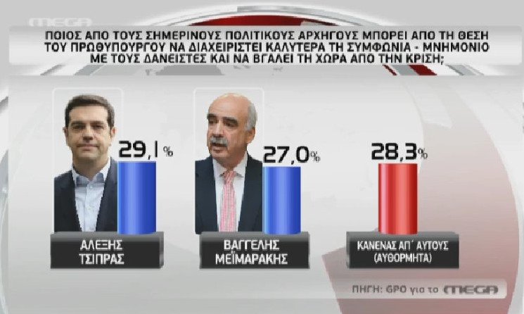 Στον πόντο η διαφορά ΣΥΡΙΖΑ-ΝΔ -Τρεις νέες δημοσκοπήσεις-θρίλερ | iefimerida.gr 8