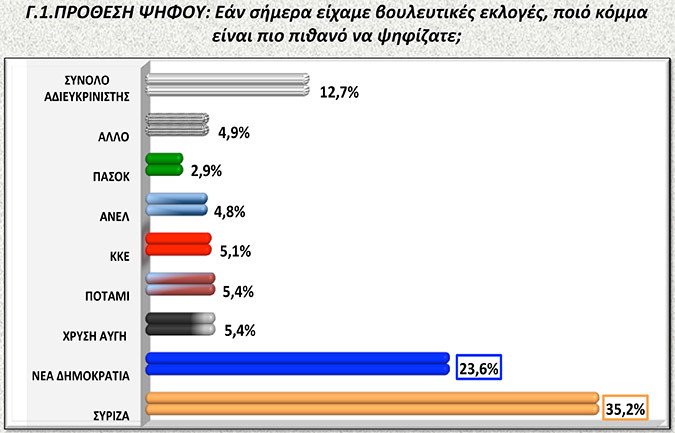 Νέα δημοσκόπηση: Μπροστά ο ΣΥΡΙΖΑ με 11,6 μονάδες – Περίπου οι μισοί Ελληνες «βλέπουν» χρεοκοπία και Grexit | iefimerida.gr 0