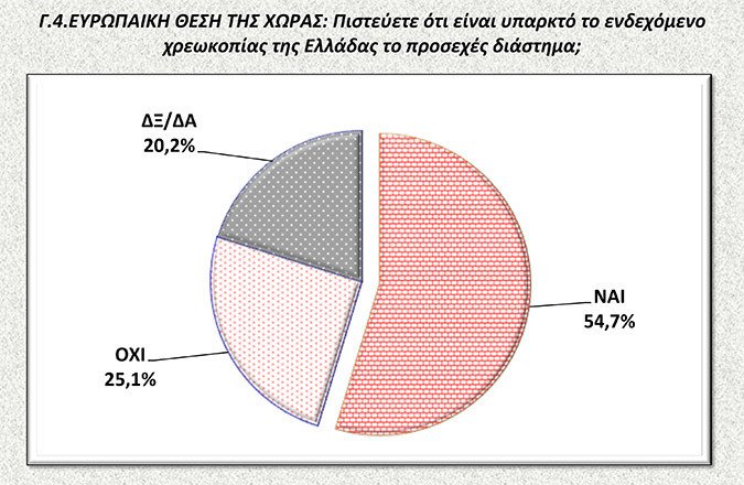 Νέα δημοσκόπηση: Μπροστά ο ΣΥΡΙΖΑ με 11,6 μονάδες – Περίπου οι μισοί Ελληνες «βλέπουν» χρεοκοπία και Grexit | iefimerida.gr 1