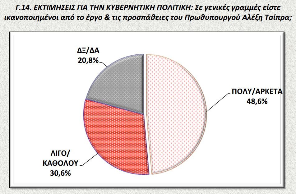 Νέα δημοσκόπηση: Μπροστά ο ΣΥΡΙΖΑ με 11,6 μονάδες – Περίπου οι μισοί Ελληνες «βλέπουν» χρεοκοπία και Grexit | iefimerida.gr 10