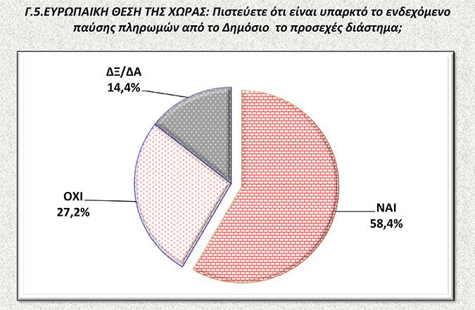 Νέα δημοσκόπηση: Μπροστά ο ΣΥΡΙΖΑ με 11,6 μονάδες – Περίπου οι μισοί Ελληνες «βλέπουν» χρεοκοπία και Grexit | iefimerida.gr 2