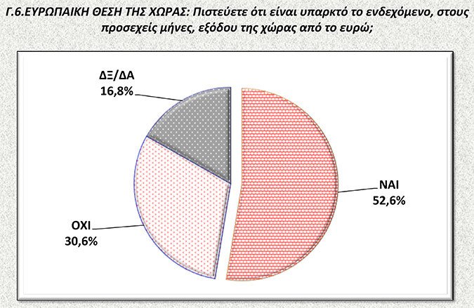 Νέα δημοσκόπηση: Μπροστά ο ΣΥΡΙΖΑ με 11,6 μονάδες – Περίπου οι μισοί Ελληνες «βλέπουν» χρεοκοπία και Grexit | iefimerida.gr 3