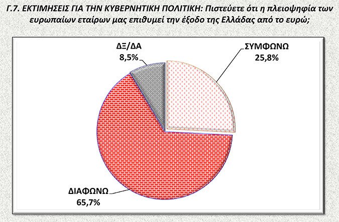 Νέα δημοσκόπηση: Μπροστά ο ΣΥΡΙΖΑ με 11,6 μονάδες – Περίπου οι μισοί Ελληνες «βλέπουν» χρεοκοπία και Grexit | iefimerida.gr 4