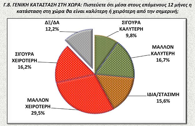 Νέα δημοσκόπηση: Μπροστά ο ΣΥΡΙΖΑ με 11,6 μονάδες – Περίπου οι μισοί Ελληνες «βλέπουν» χρεοκοπία και Grexit | iefimerida.gr 5