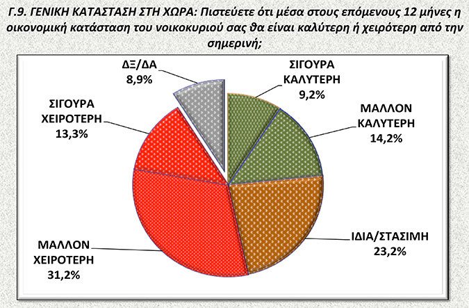 Νέα δημοσκόπηση: Μπροστά ο ΣΥΡΙΖΑ με 11,6 μονάδες – Περίπου οι μισοί Ελληνες «βλέπουν» χρεοκοπία και Grexit | iefimerida.gr 6