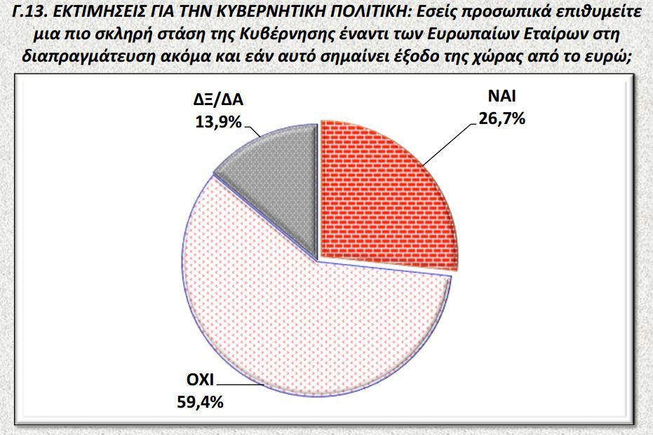 Νέα δημοσκόπηση: Μπροστά ο ΣΥΡΙΖΑ με 11,6 μονάδες – Περίπου οι μισοί Ελληνες «βλέπουν» χρεοκοπία και Grexit | iefimerida.gr 9