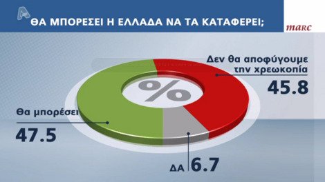 Δημοσκόπηση Marc: ΣΥΡΙΖΑ 23%, ΝΔ 20,8% - Σταθερά τρίτο κόμμα η Χρυσή Αυγή με 9,8% | iefimerida.gr 2