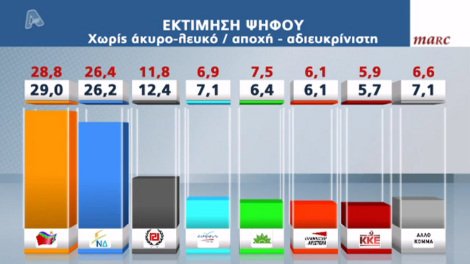 Δημοσκόπηση Marc: ΣΥΡΙΖΑ 23%, ΝΔ 20,8% - Σταθερά τρίτο κόμμα η Χρυσή Αυγή με 9,8% | iefimerida.gr 0