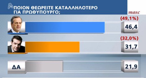 Δημοσκόπηση Marc: ΣΥΡΙΖΑ 23%, ΝΔ 20,8% - Σταθερά τρίτο κόμμα η Χρυσή Αυγή με 9,8% | iefimerida.gr 1