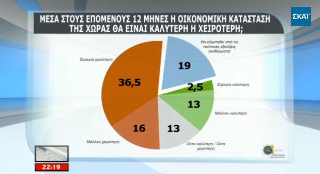 Δημοσκόπηση Πανεπιστημίου Μακεδονίας: Στο 4,5% το προβάδισμα του ΣΥΡΙΖΑ | iefimerida.gr 3